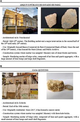 How to Estimate the Binder: Aggregate Ratio From Lime-Based Historic Mortars for Restoration?